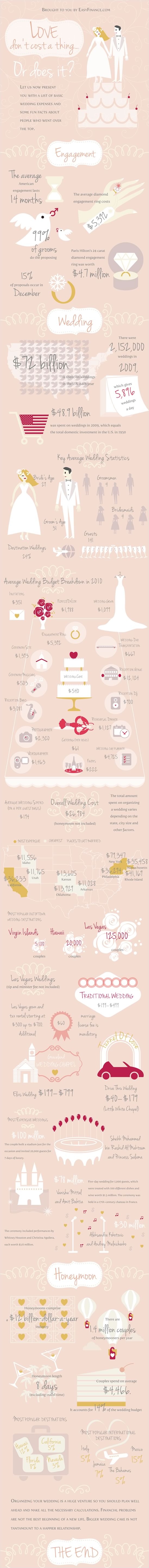 Average Cost Of Getting Married