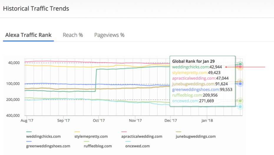 Website traffic rank chart showing Alexa data for January 29