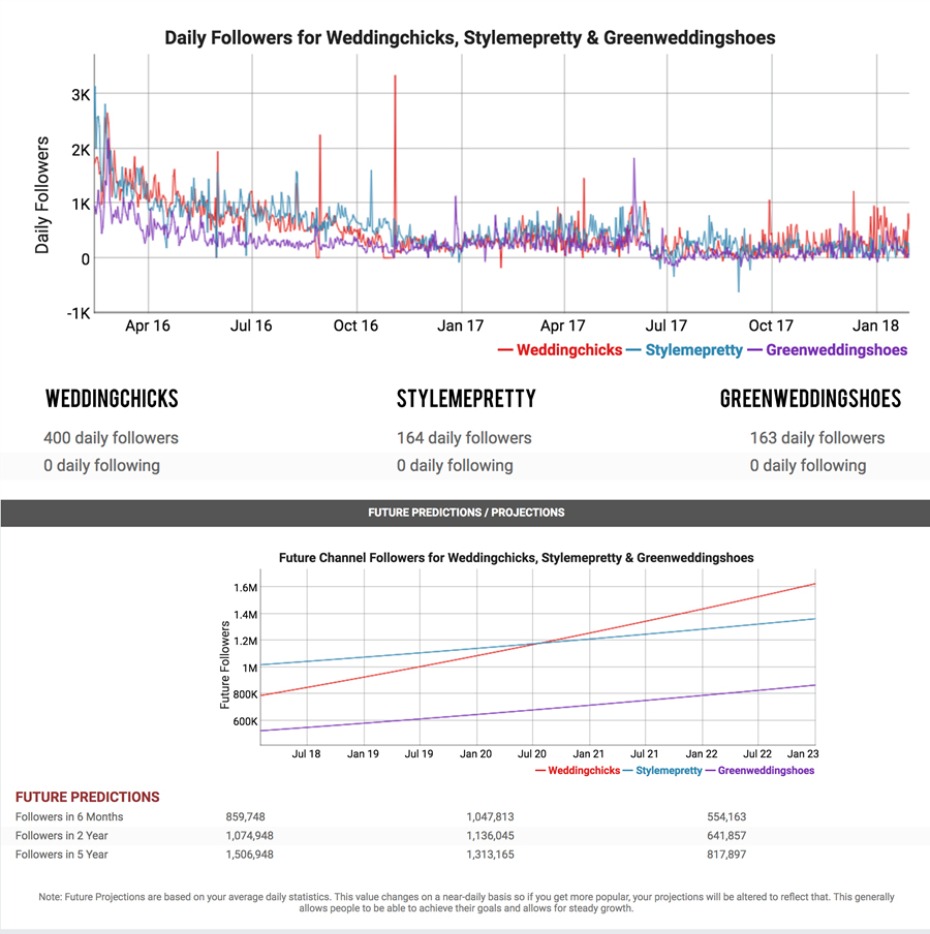 Daily follower graph: Weddingchicks, Stylemepretty, Greenweddingshoes