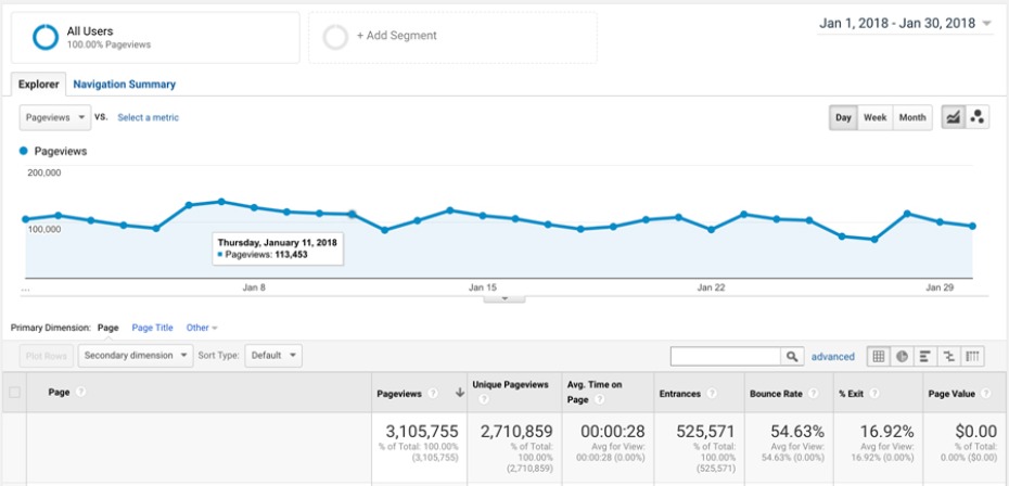 January 2018 website pageview analytics graph