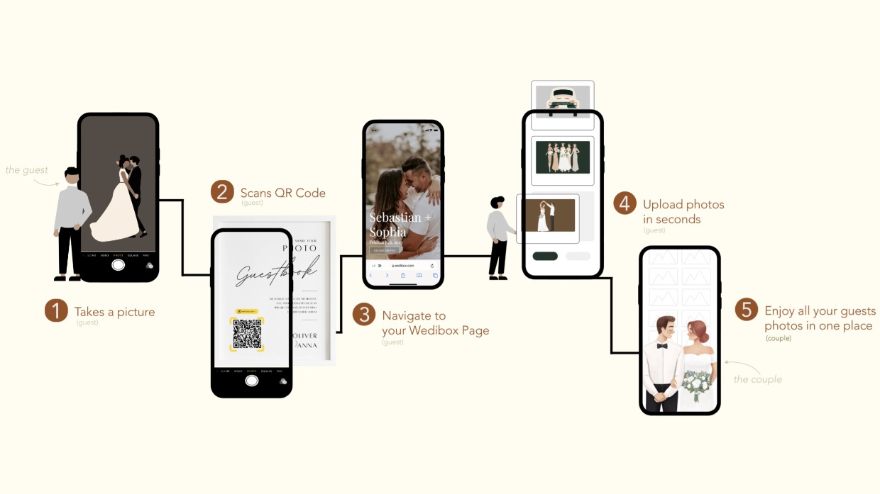 Step-by-step illustration of how Wedibox operates, detailing the user-friendly process for uploading wedding photos from guests.